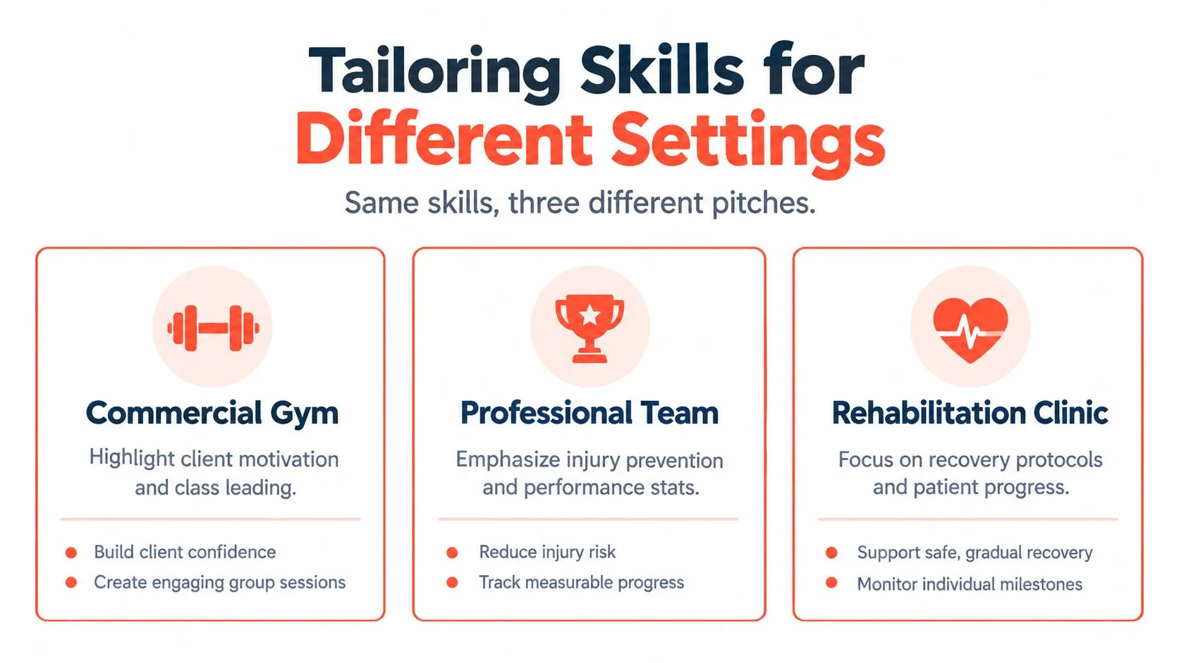 A professional infographic titled Tailoring Skills for Different Settings, comparing fitness skill applications for gyms, teams, and clinics.