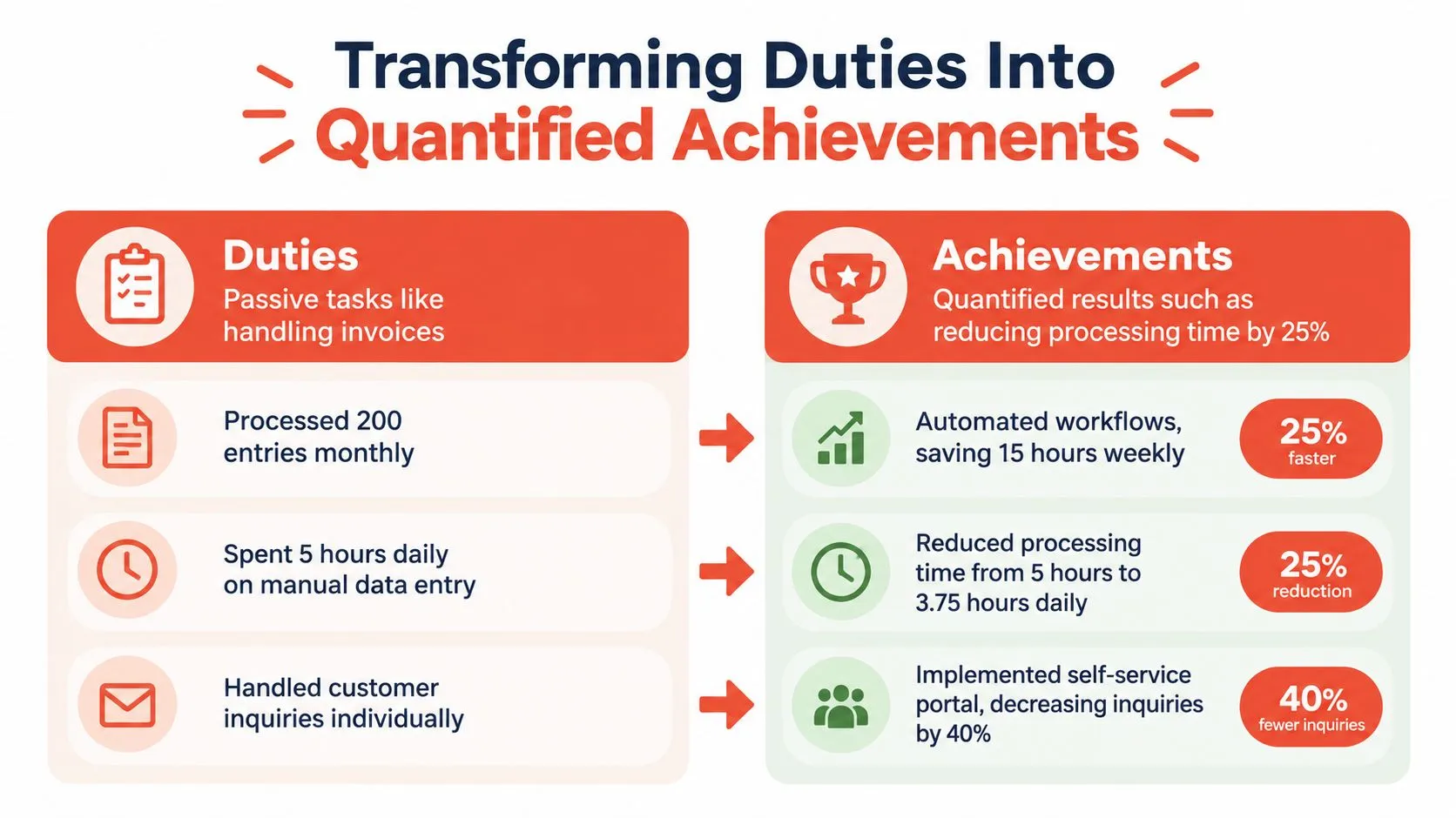 A chart showing how to transform passive job duties into quantifiable achievements on a professional resume.
