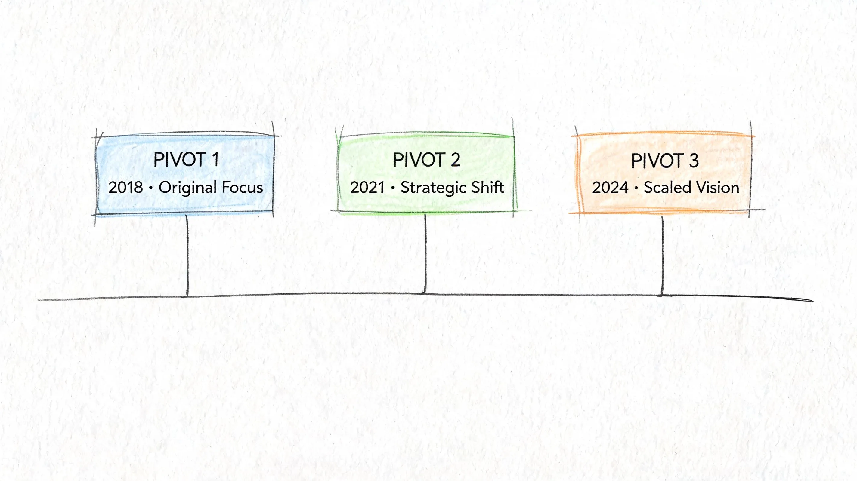 A hand-drawn timeline illustration showing three business pivots in 2018, 2021, and 2024.
