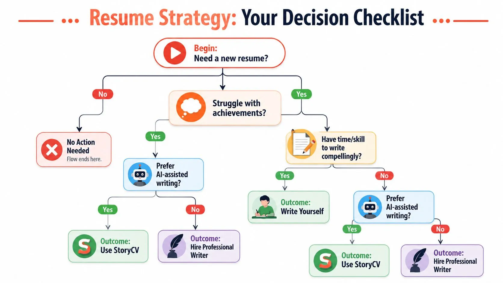 A flowchart titled Resume Strategy: Your Decision Checklist guiding users on whether to use StoryCV, write themselves, or hire a professional.