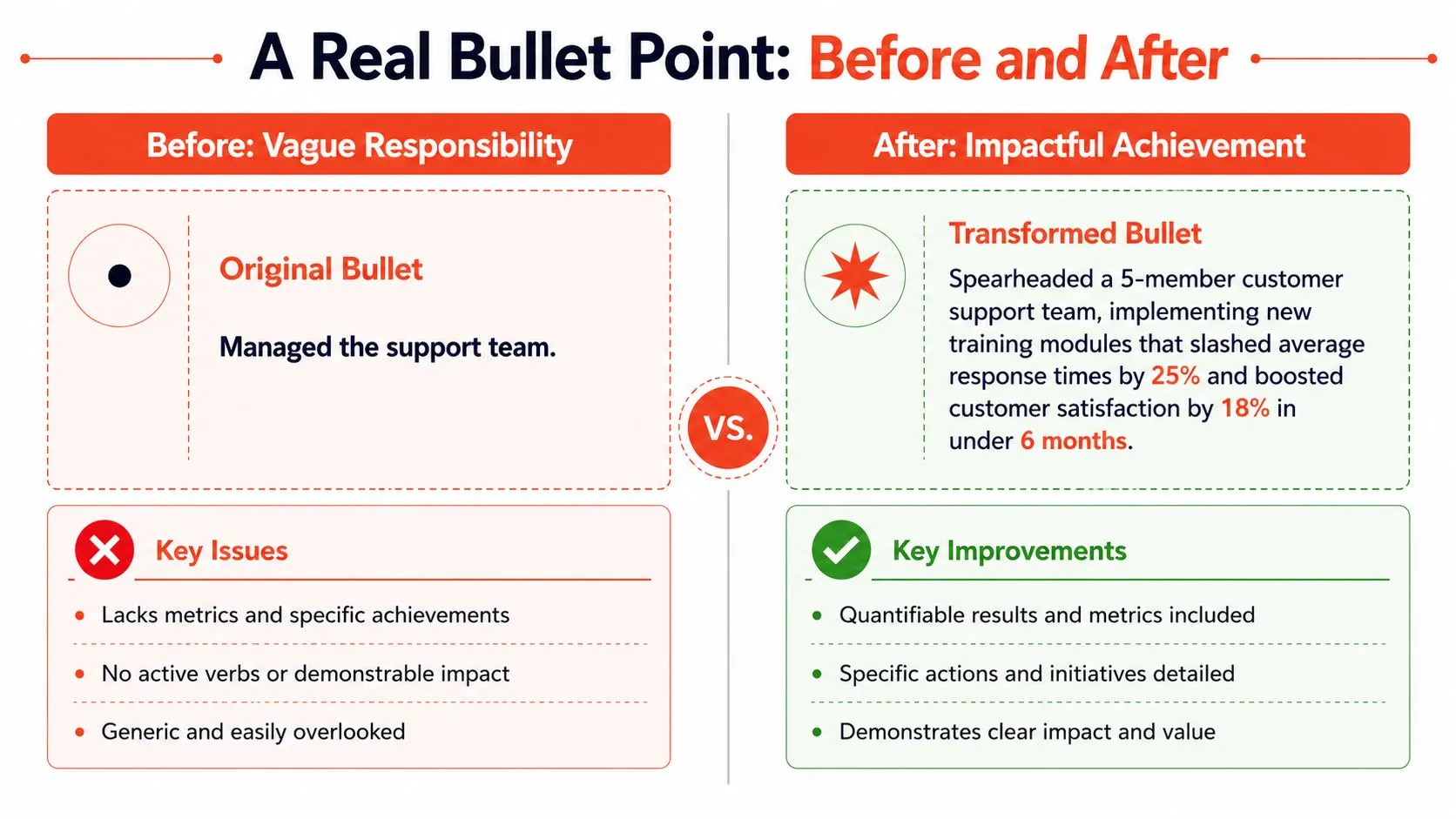 A graphic comparing a vague resume bullet point with an impactful, achievement-oriented, and metric-driven bullet point.