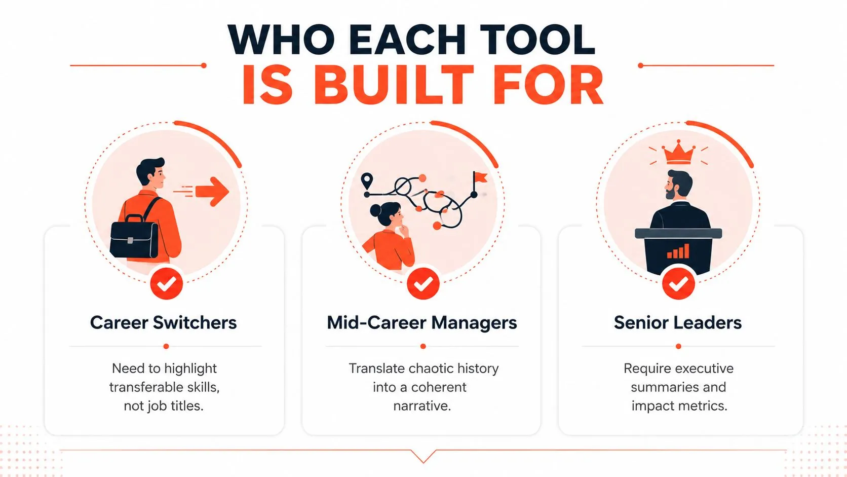 A visual guide explaining the target audience for resume tools, including career switchers, mid-career managers, and senior leaders.