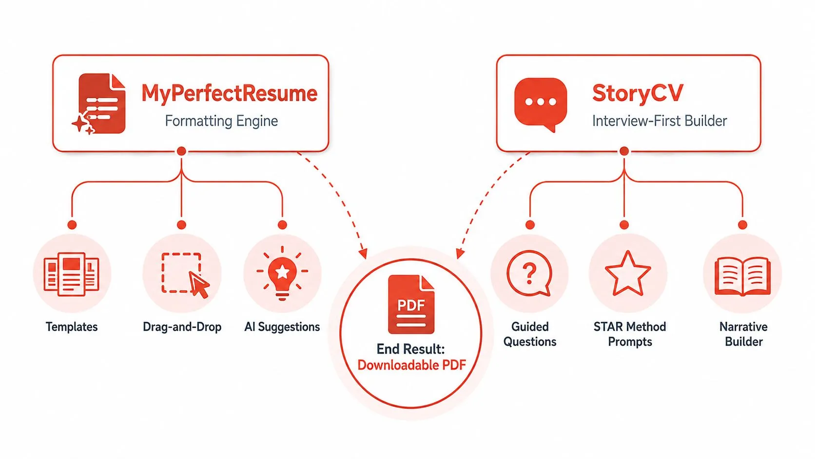 A diagram comparing MyPerfectResume formatting tools and StoryCV interview-based builder features leading to a downloadable PDF.