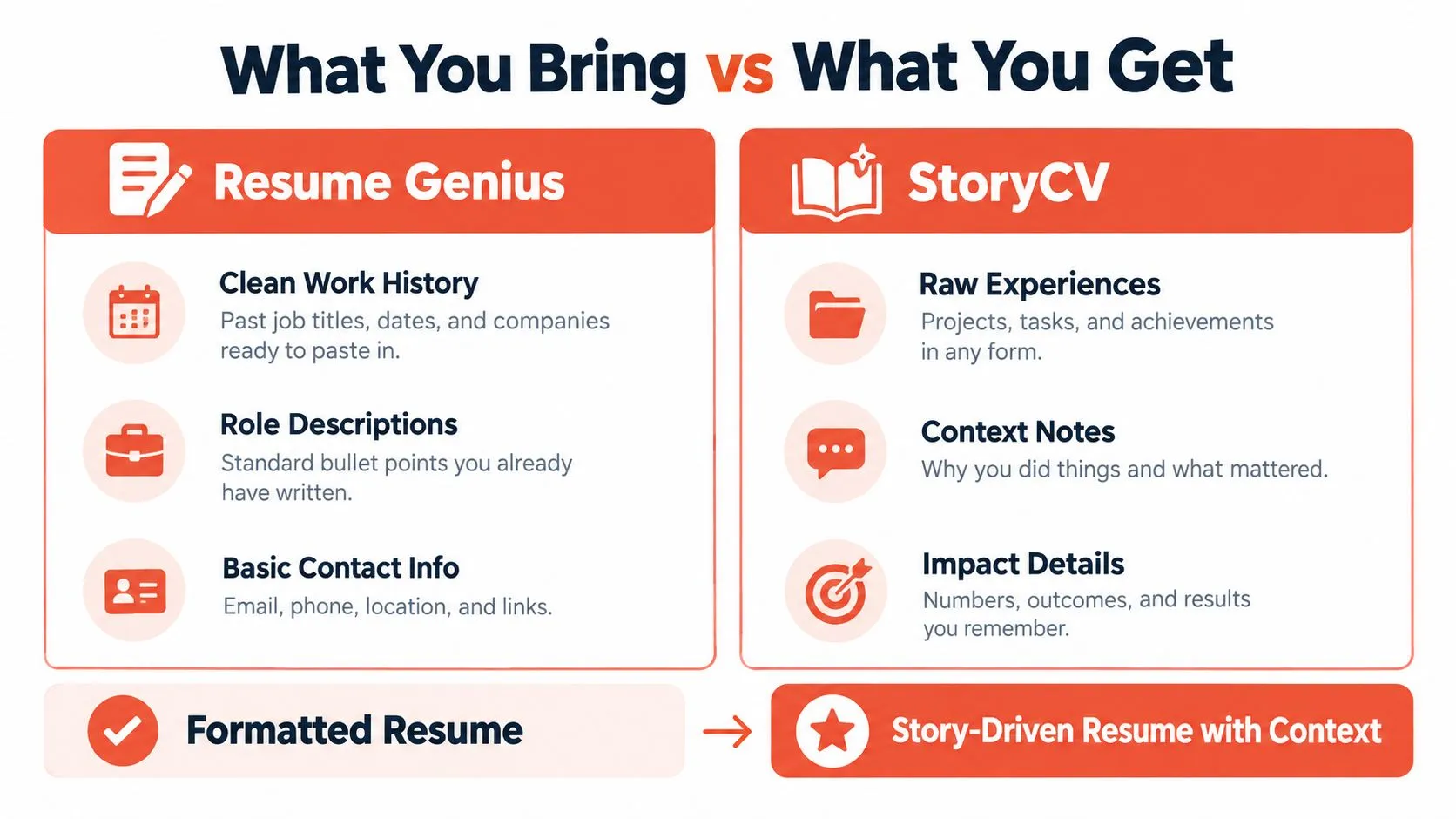 A comparison chart showing the differences between Resume Genius inputs and StoryCV inputs for professional resumes.