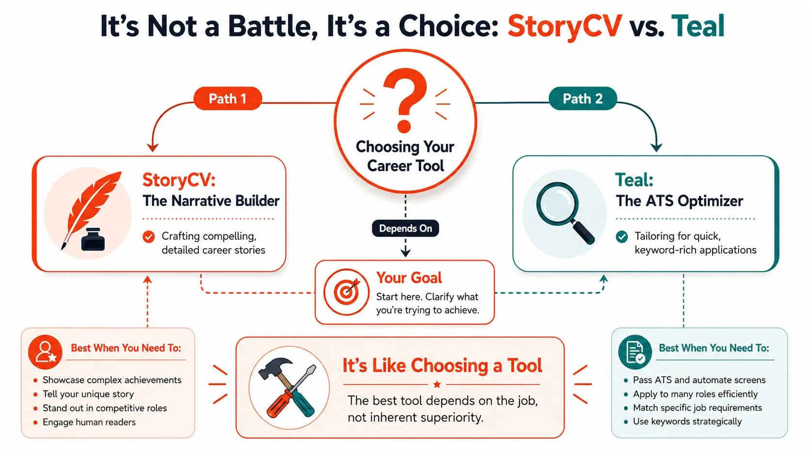 A comparison infographic between StoryCV for narrative career stories and Teal for ATS keyword optimization.