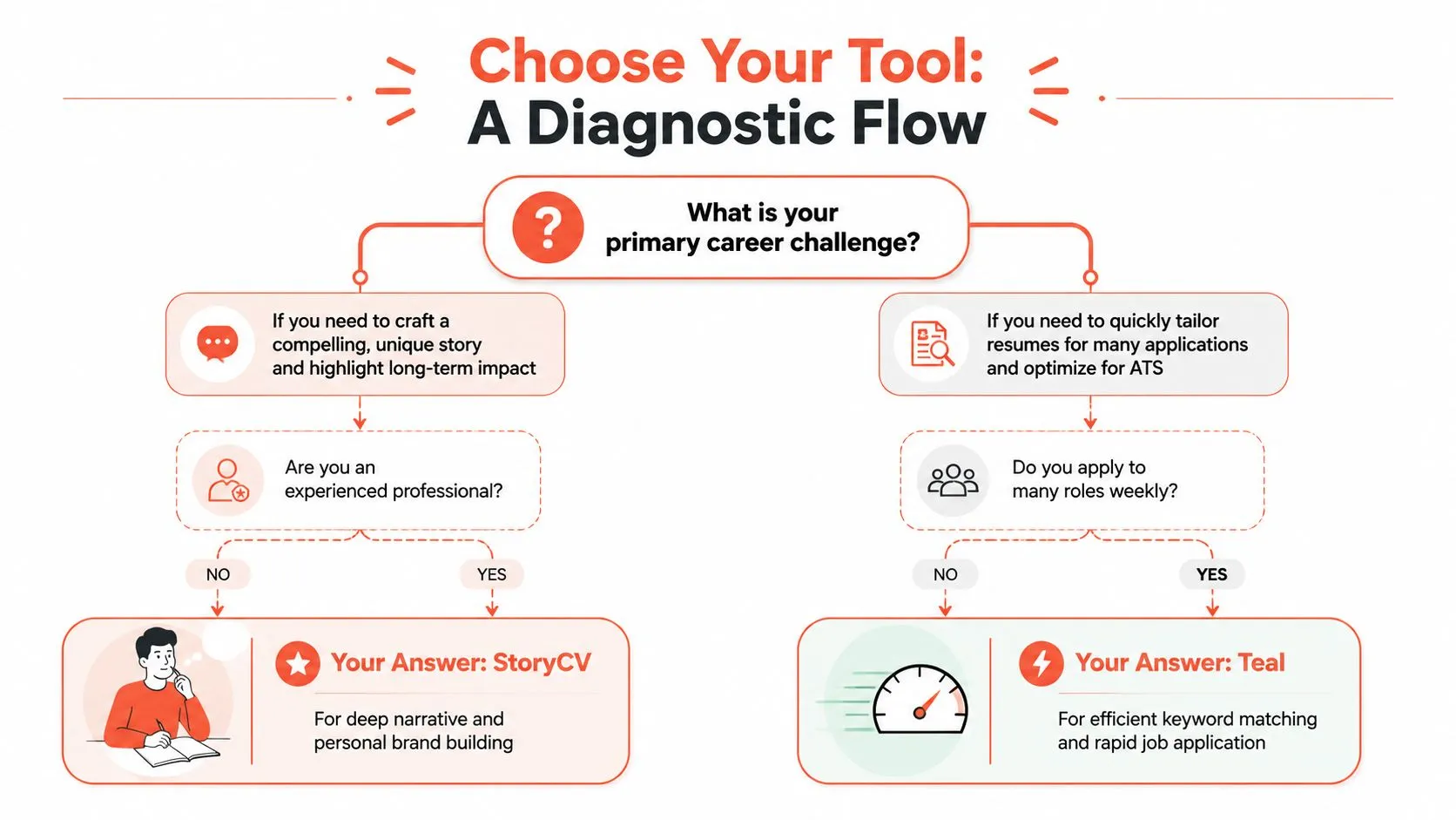 A diagnostic flow chart helping job seekers choose between StoryCV and Teal for career advancement.