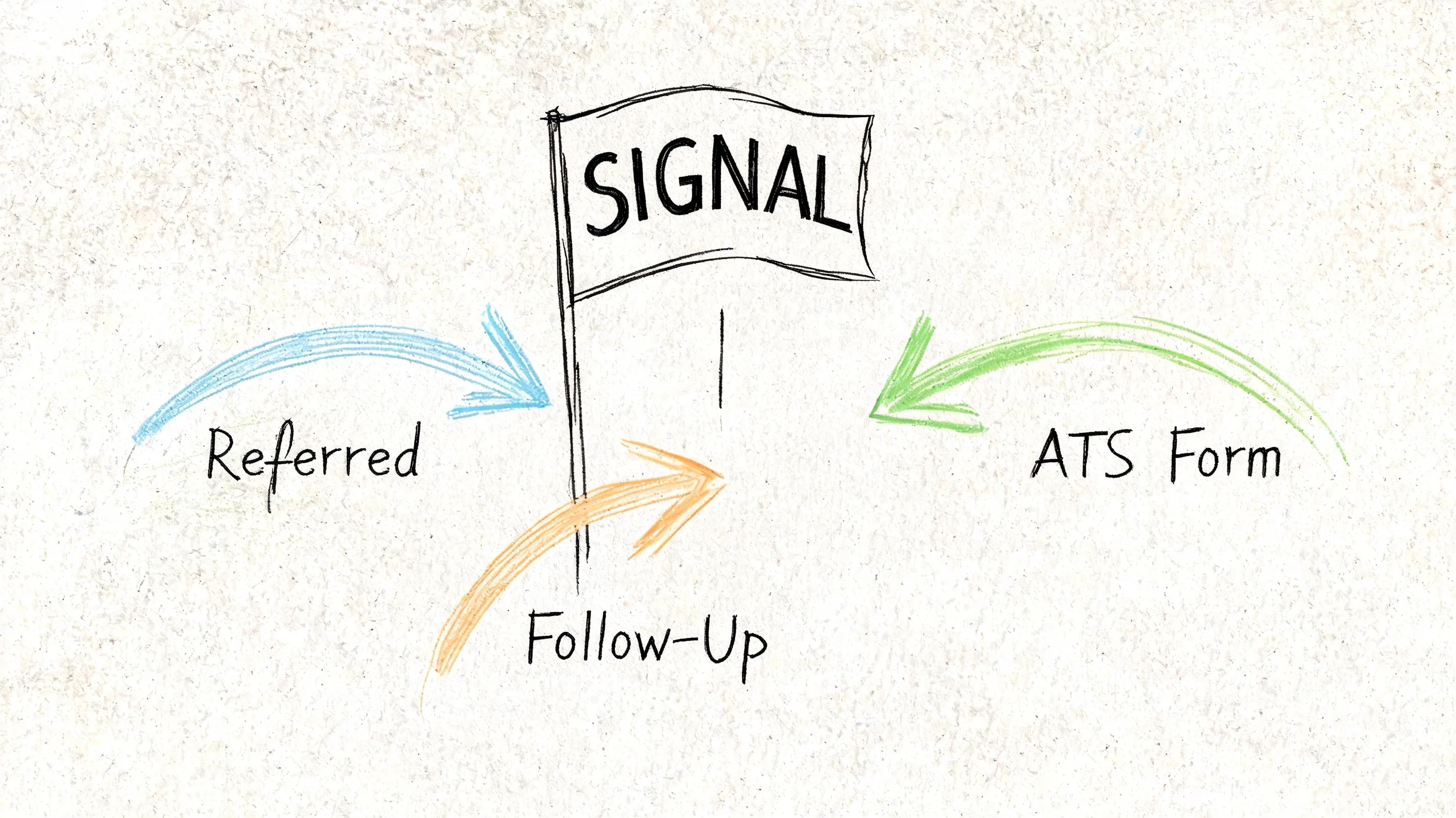 A hand-drawn illustration showing the word Signal at a flag, with arrows pointing to referred, ATS form, and follow-up.