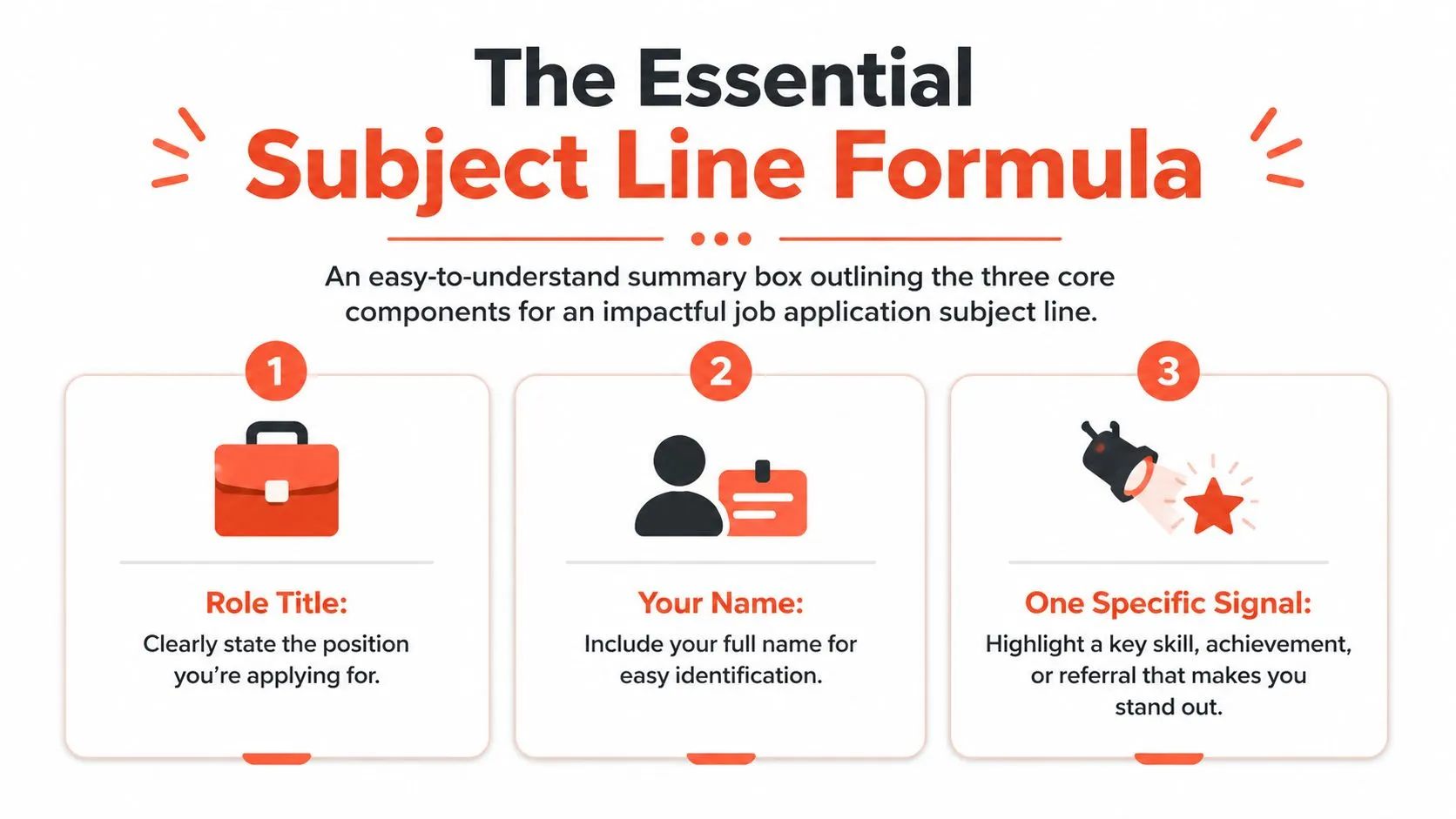 A visual guide outlining three key components for crafting an effective job application email subject line.