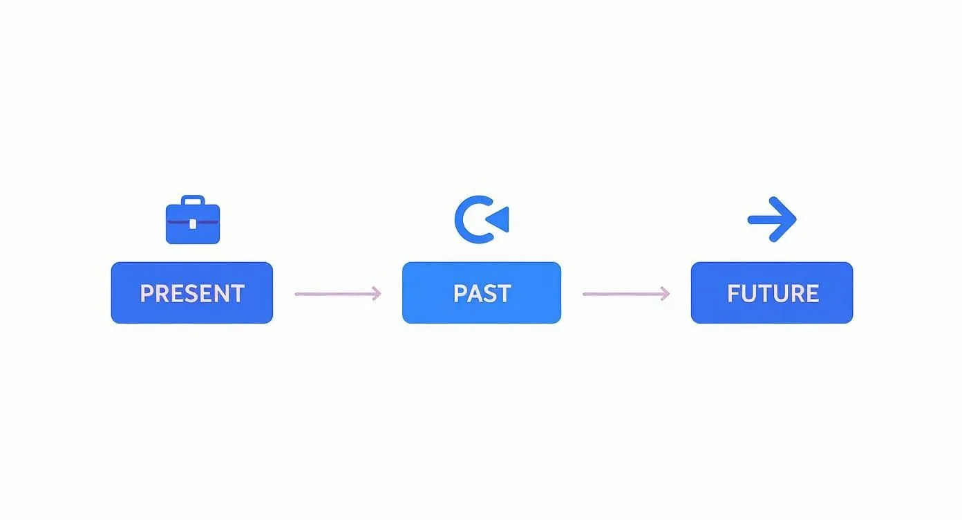 A conceptual timeline showing Present with a briefcase, Past with a rewind icon, and Future with an arrow.