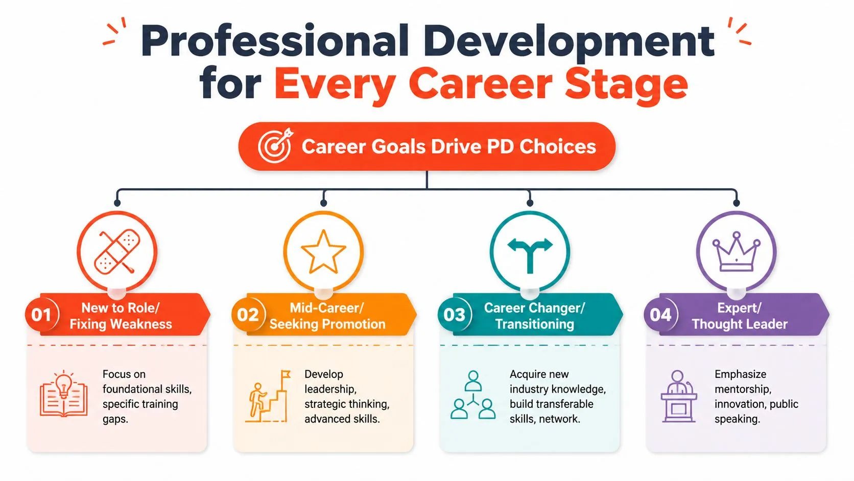 A professional development chart showing career growth stages from beginner to expert and leader.