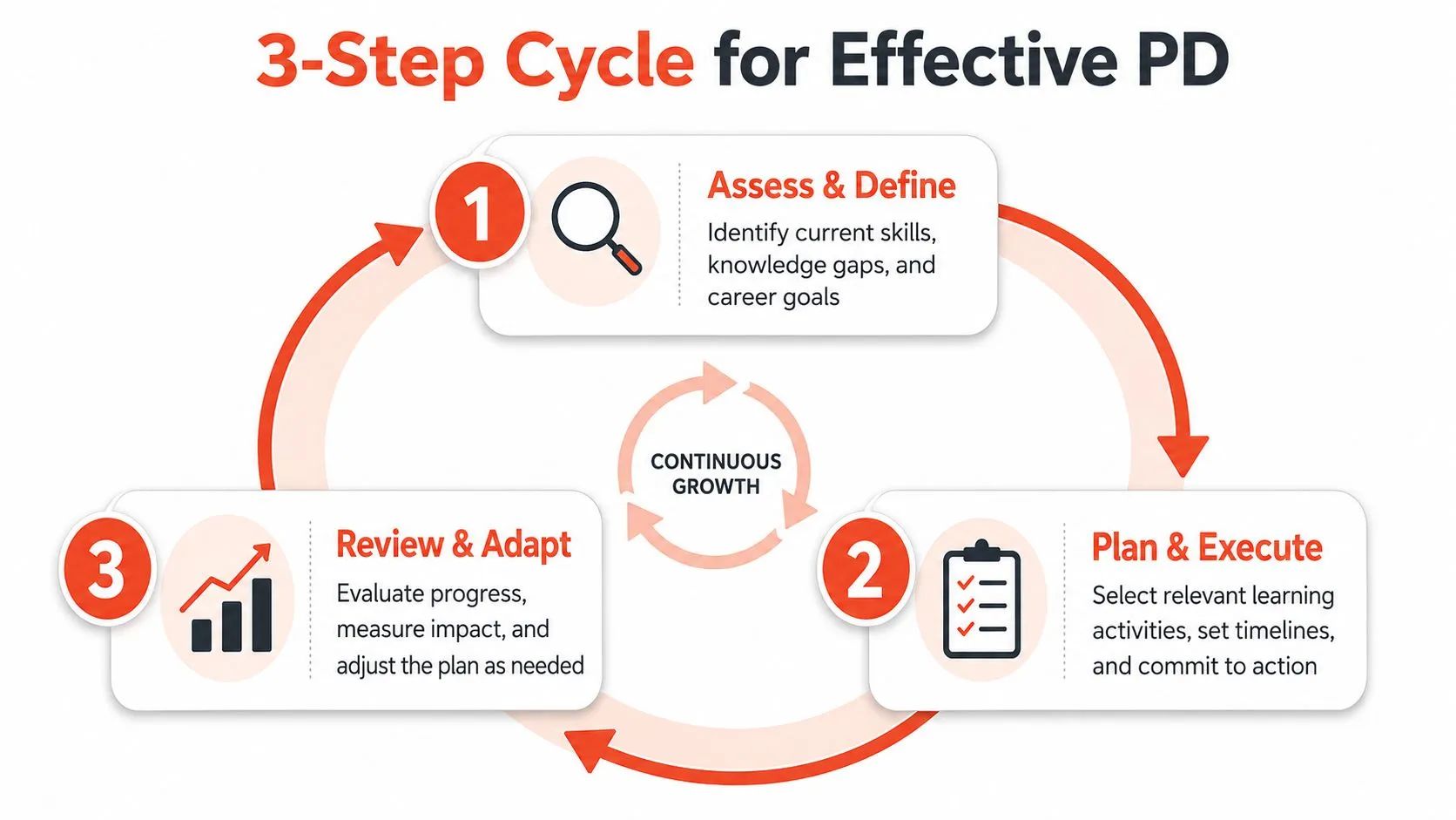 A diagram illustrating a three-step cycle for effective professional development for continuous career growth.