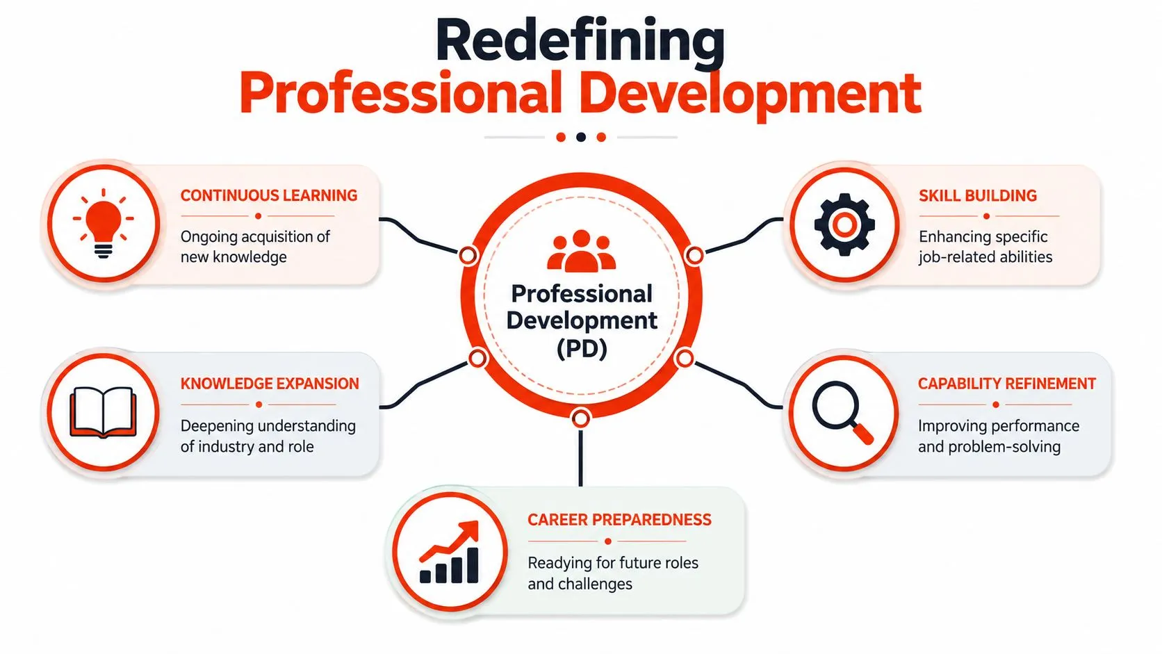 A diagram illustrating the concept of Professional Development through continuous learning, skill building, knowledge expansion, and career preparedness.