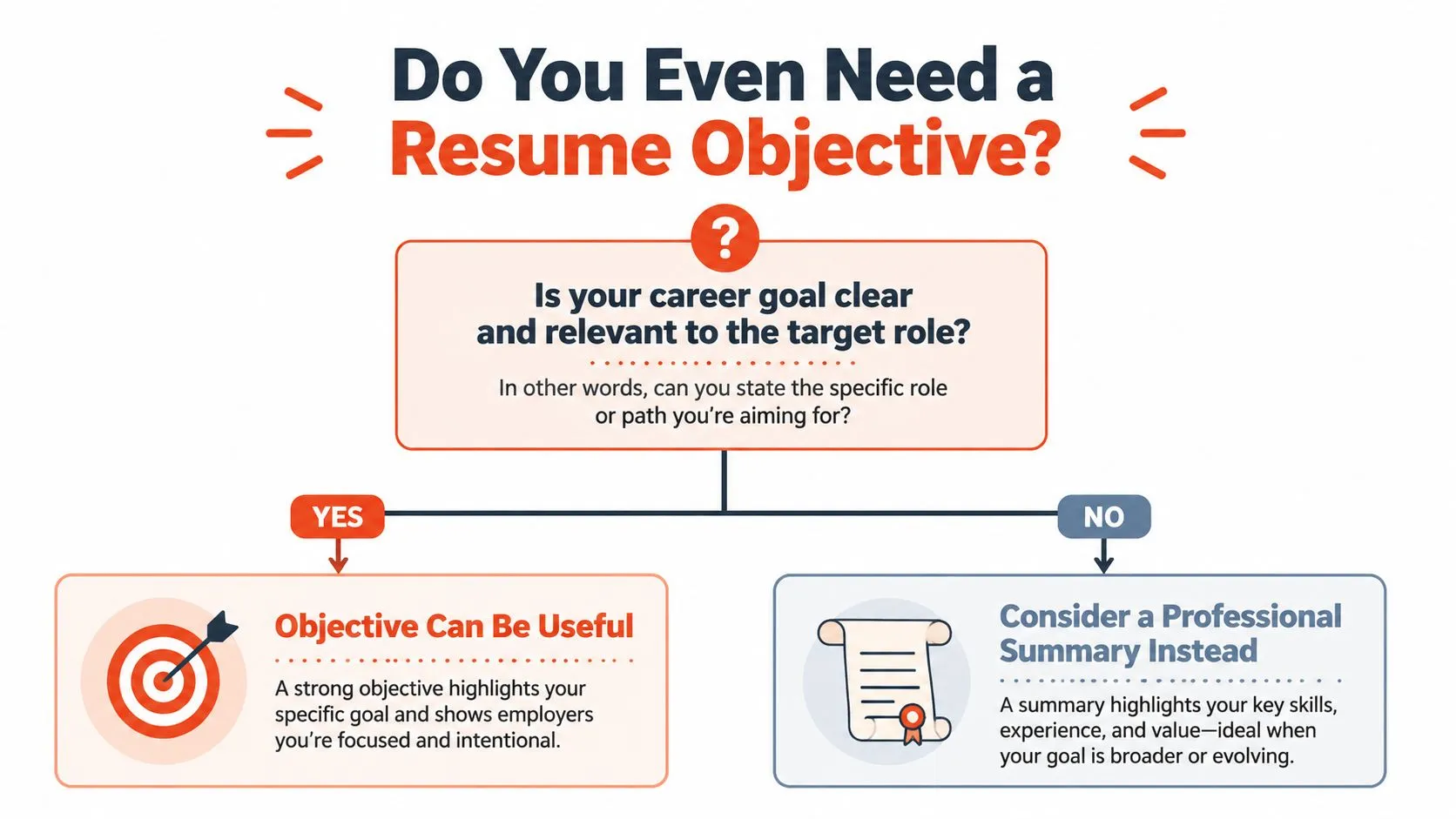 A flowchart infographic helping job seekers decide between a resume objective or a professional summary.