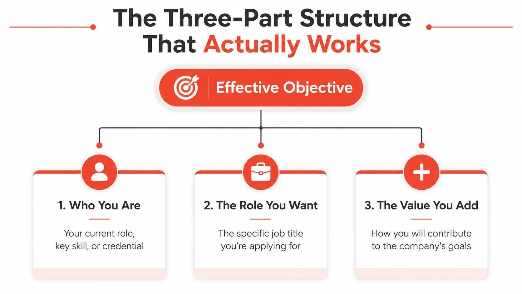 A diagram illustrating the three essential parts of an effective resume objective statement with icons.