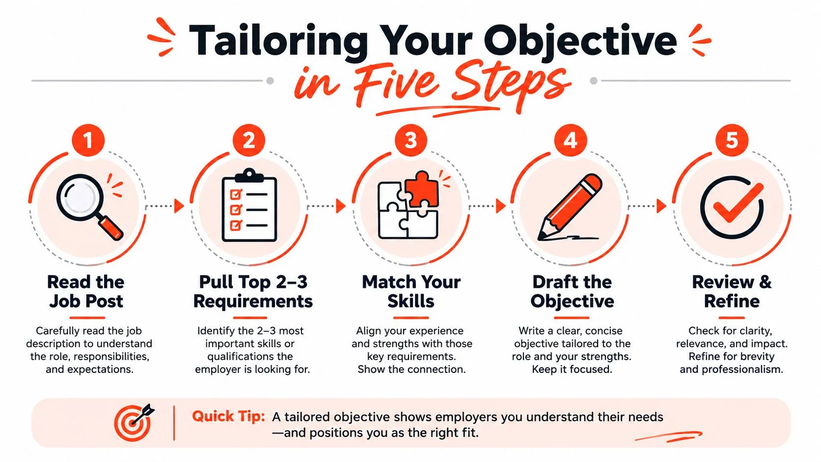 An infographic showing five simple steps for writing a professional and tailored resume objective statement.
