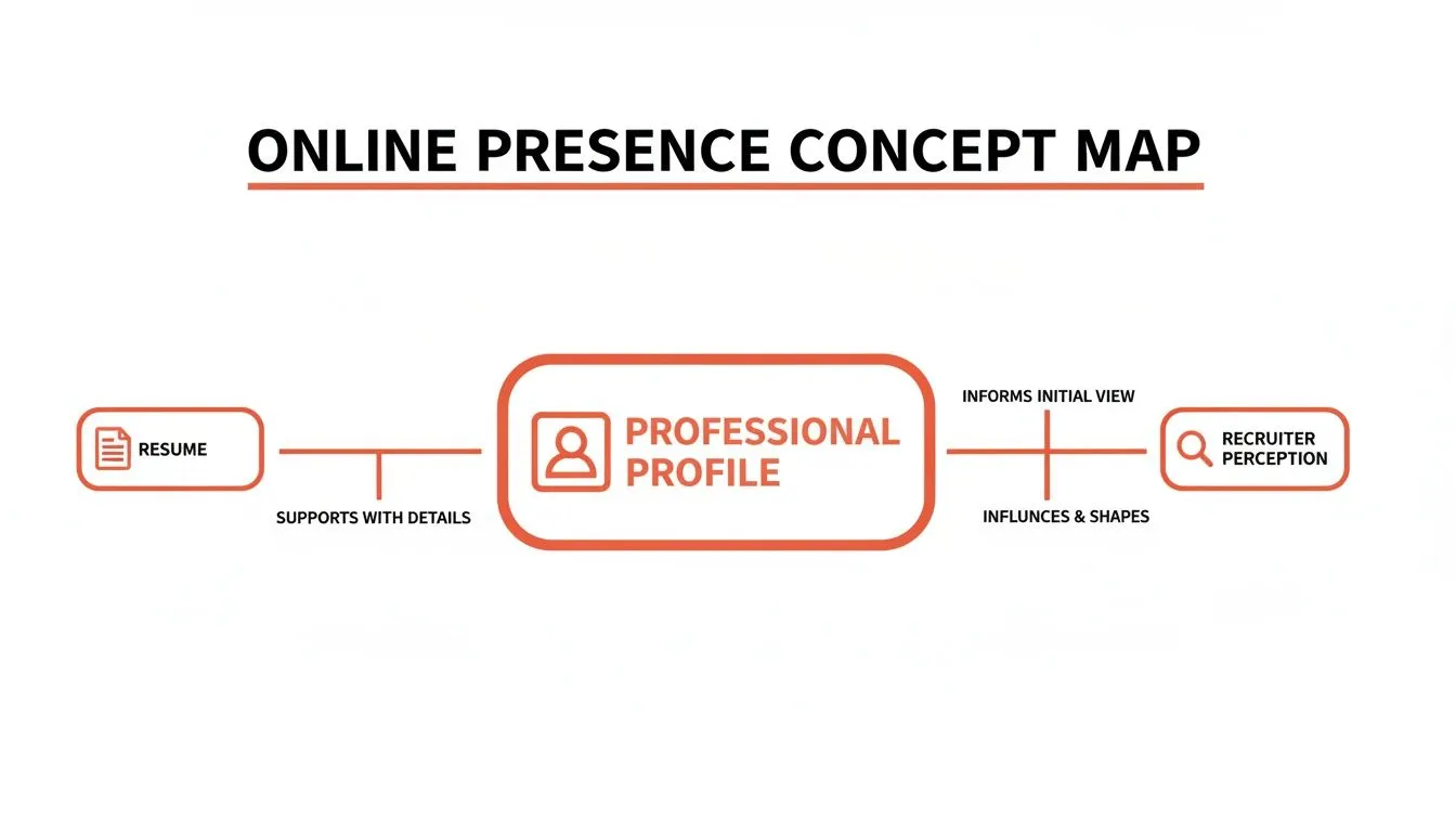A concept map illustrating how a resume supports a professional profile, which then informs and influences recruiter perception.