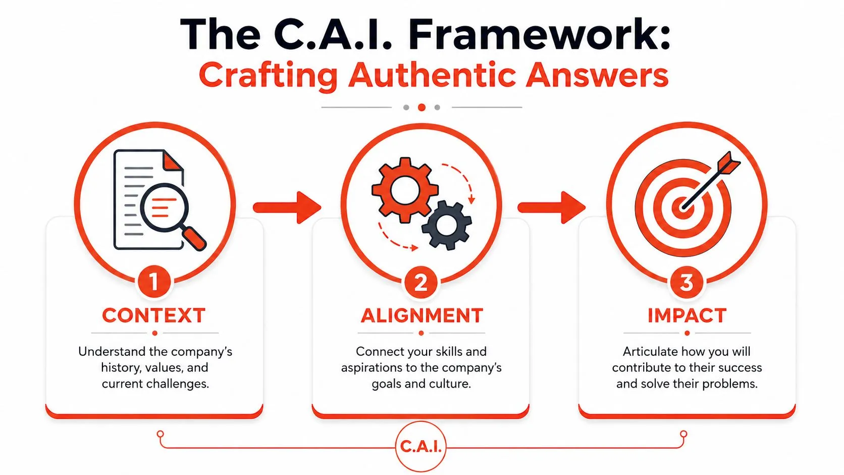 A diagram illustrating the C.A.I. framework for crafting authentic job interview answers: Context, Alignment, and Impact.