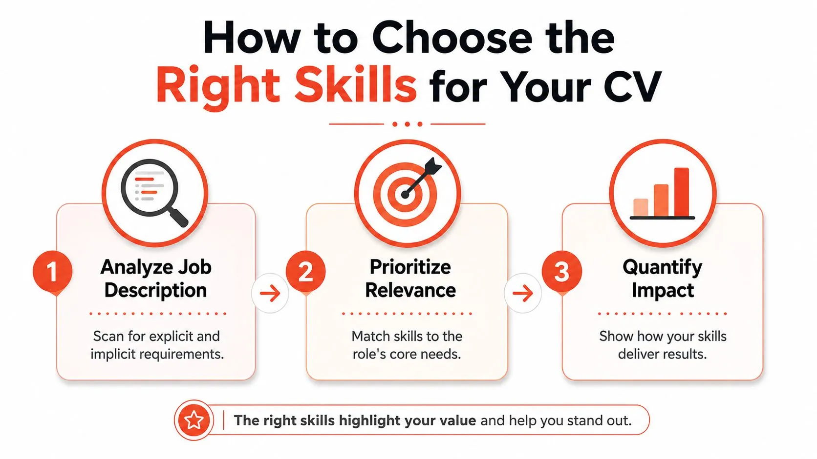 A three-step infographic showing how to select the best skills to include on a professional CV.
